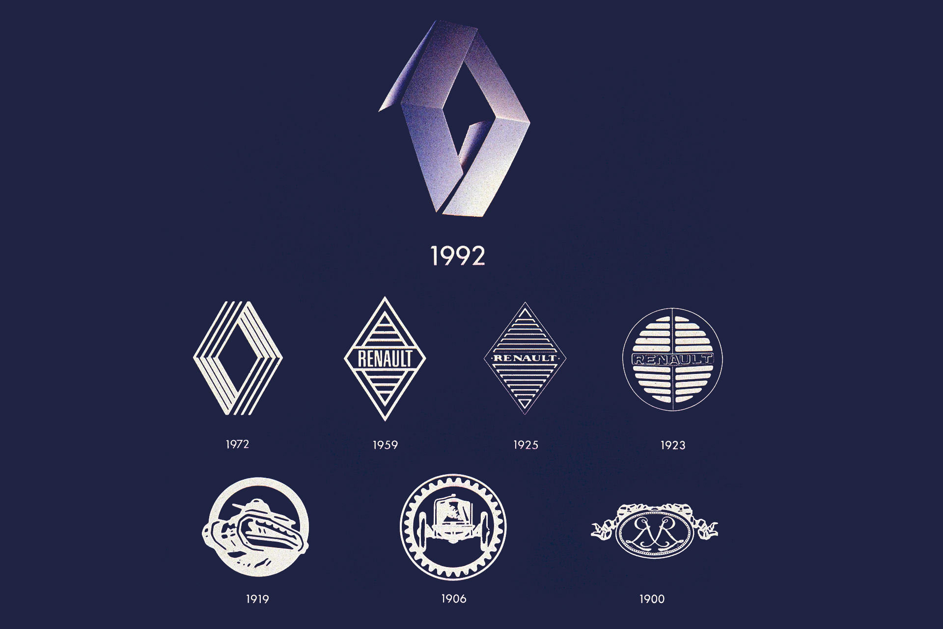История логотипа Рено (Renault)